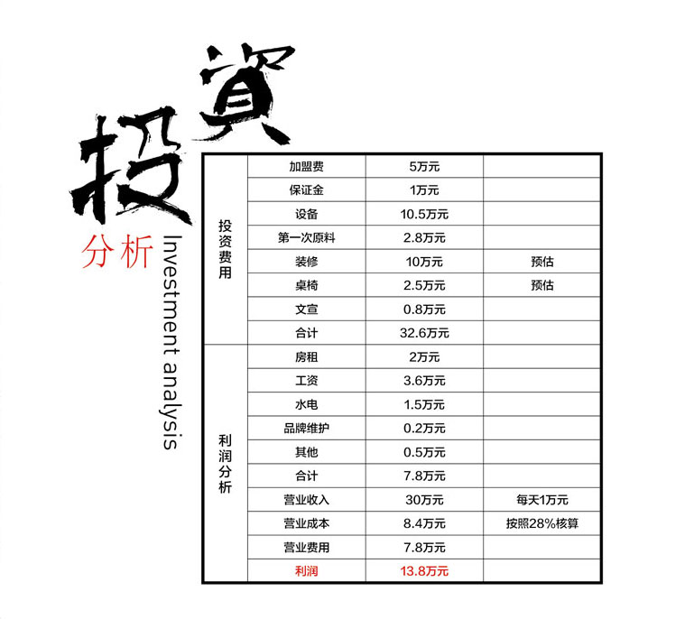 十秒到米線加盟費